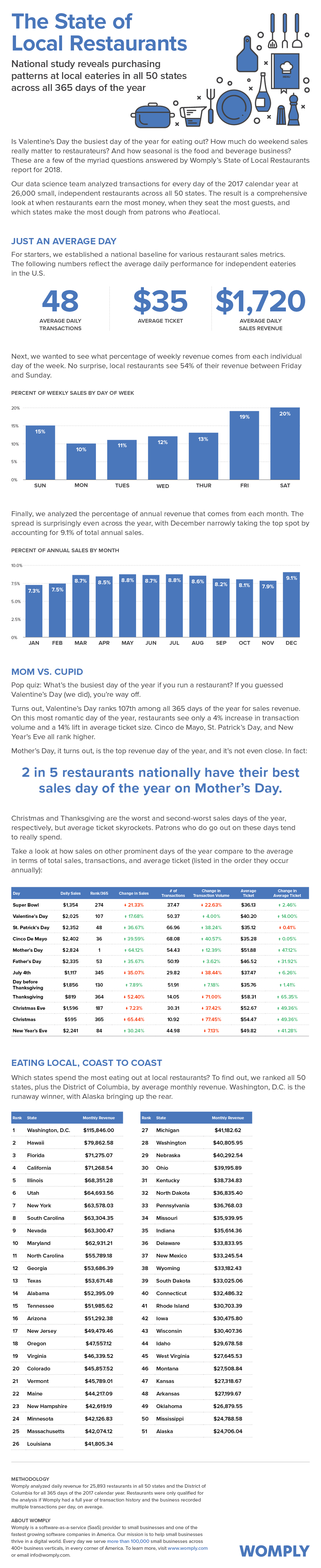 state-of-restaurants-infographic