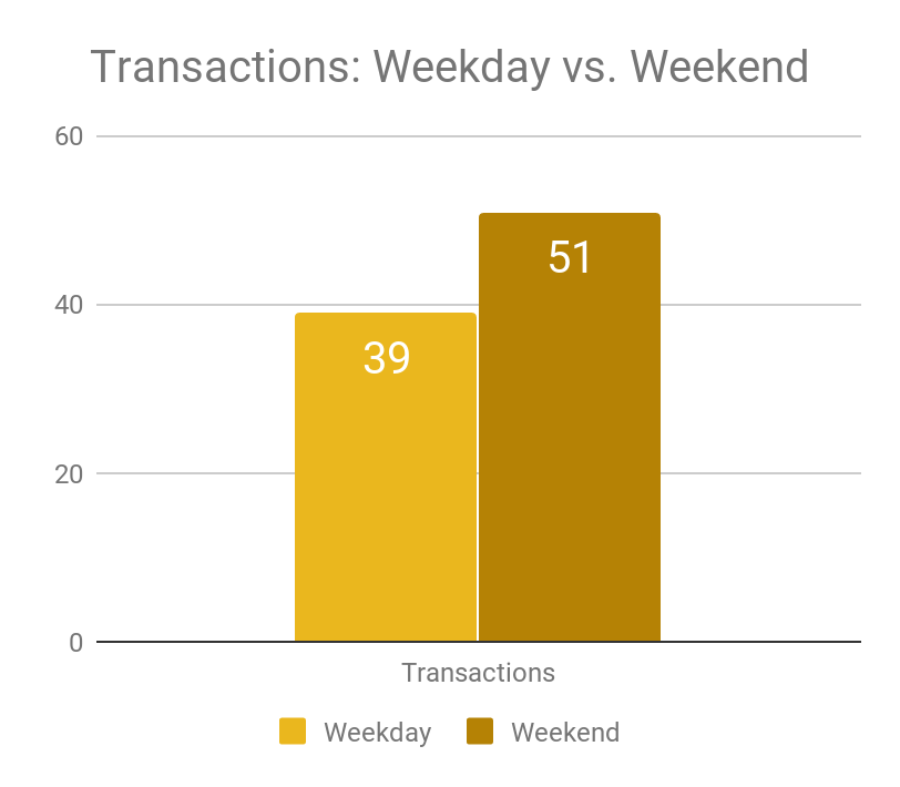 Transactions: Weekday vs. Weekend
