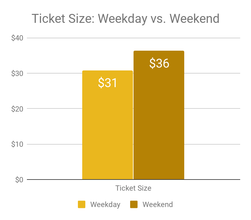 Ticket Size: Weekday vs. Weekend