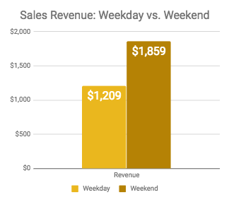 Sales Revenue: Weekday vs. Weekend