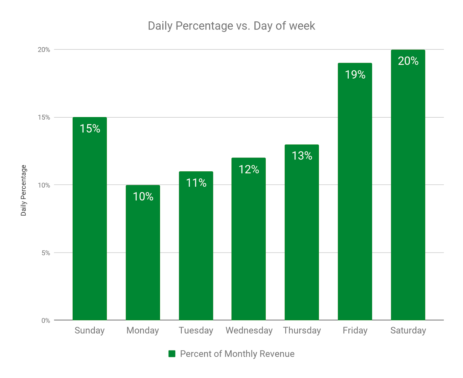 Daily Percentage vs. Day of Week