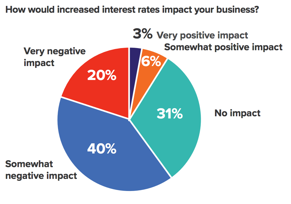 Interest rates small business