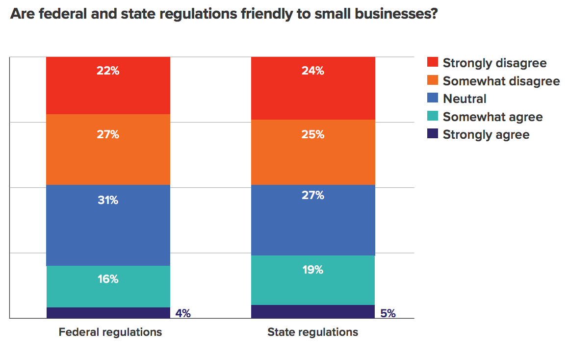 federal state regulations small business