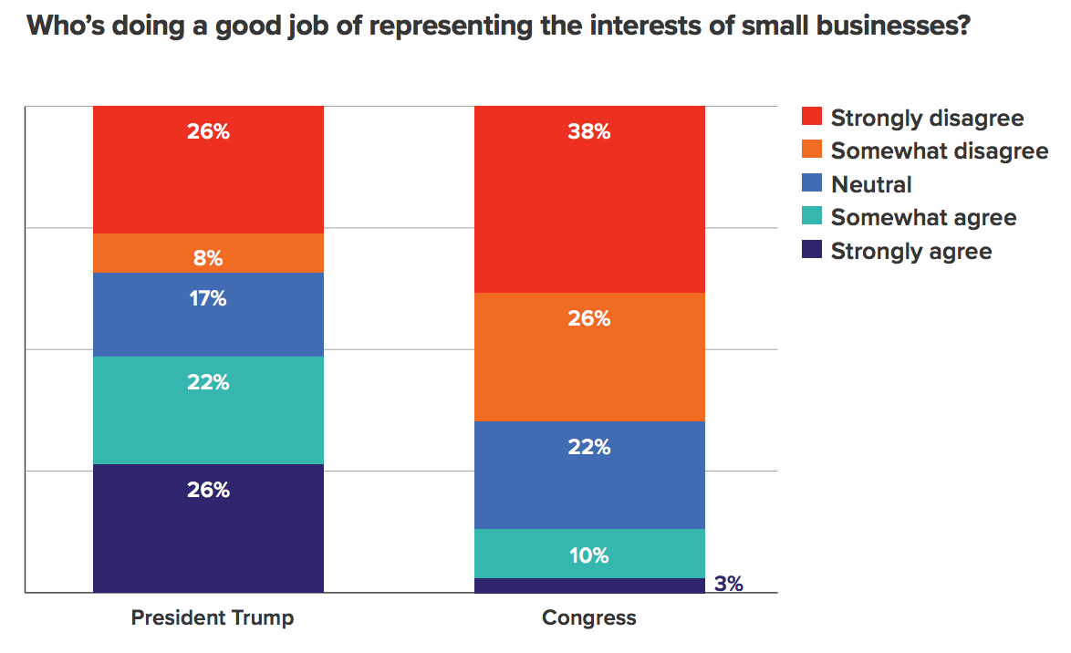 President Donald Trump approval small business
