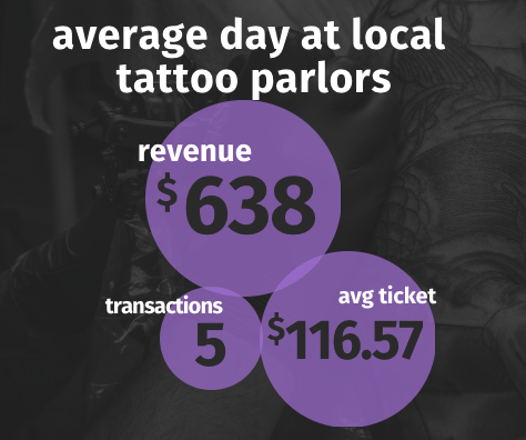 average daily revenue for tattoo parlors chart