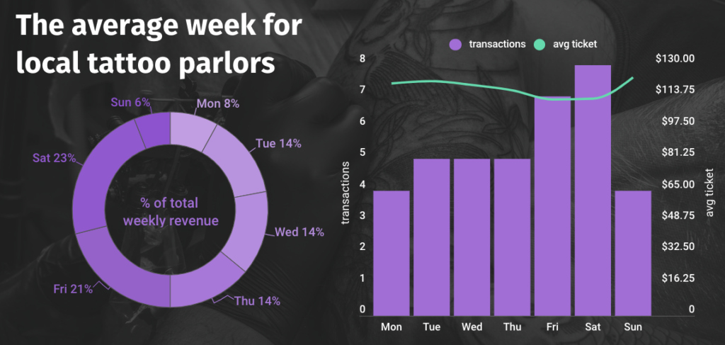 average weekly revenue for tattoo parlors chart