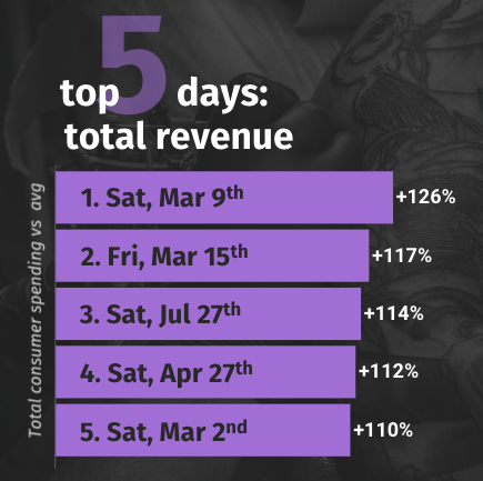 top 5 revenue days for tattoo shops chart