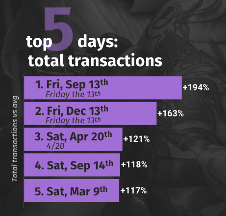 top transaction days of the year for tattoo shops chart
