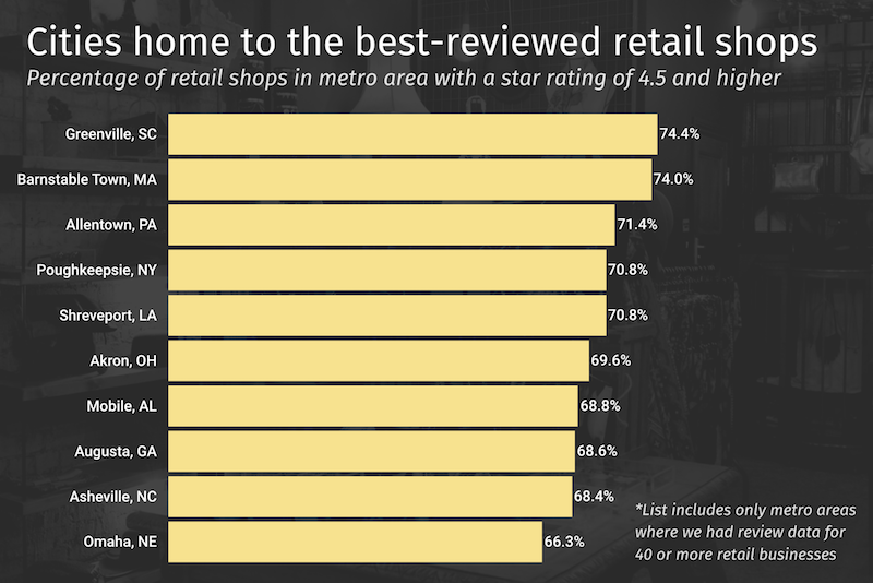 retail reviews