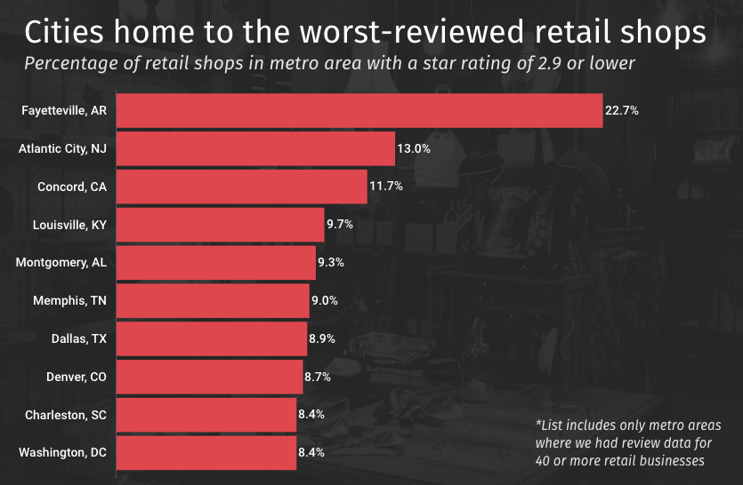 retail reviews by city