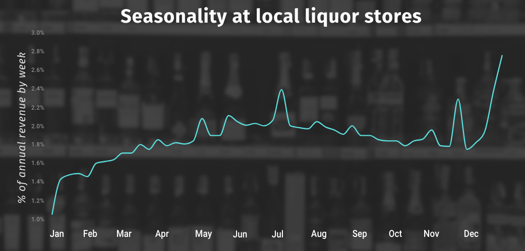Analysis: liquor store sales data reveals the biggest drinking days of