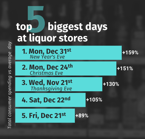 Analysis: liquor store sales data reveals the biggest drinking days of the year