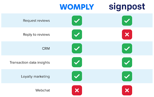 signpost compared to womply features matrix