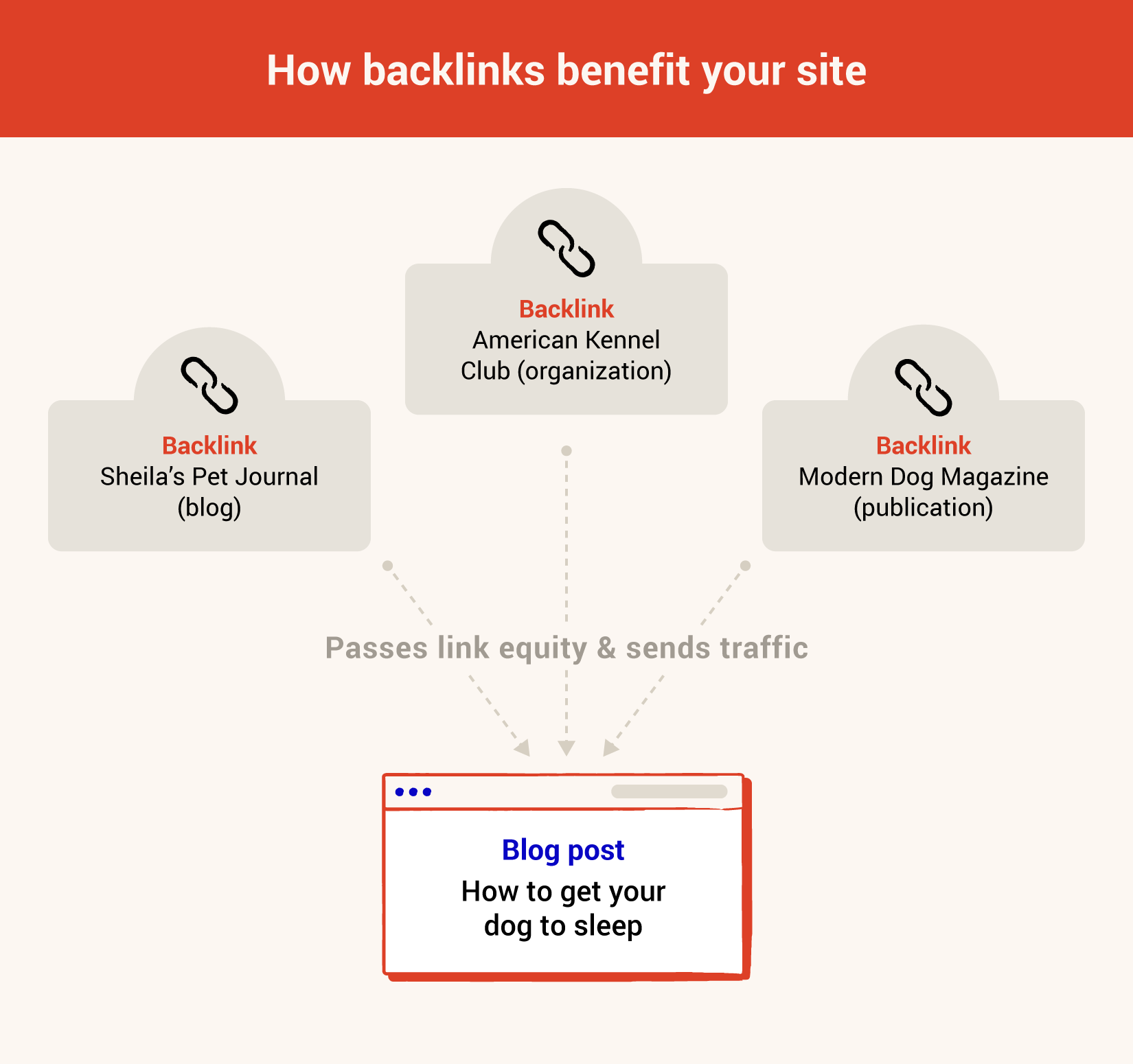 How backlinks benefit your site infographic