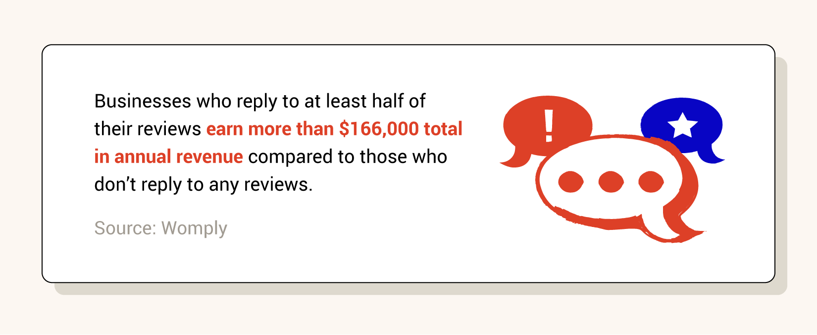 "Businesses who reply to at least half of their reviews earn more than $166,000 total in annual revenue compared to those who don't reply to any reviews." Source: Womply